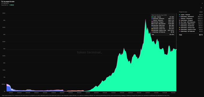 A DefiLlama chart titled "TVL by project & chain" showing DEX aggregator TVL dominated by Jupiter on Solana, with the green area chart peaking sharply to display Jupiter's $2.936B total—nearly 100% of the $2.937B combined TVL across all 15 listed aggregators.
