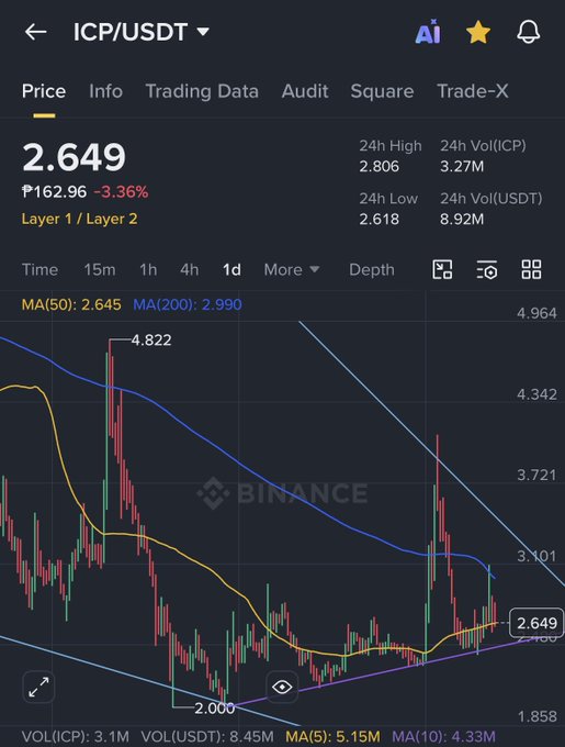 The image depicts a chart showing the cryptocurrency ICP (CoinPump) trading data, which could be interpreted as a pump and dump token. The chart indicates that the price of ICP has been steadily rising over time. However, there is also an accompanying post stating that it may not be able to sustain its upward trend once it pumps back up after reaching new highs, which can lead to a significant drop in value. This characteristic sets ICP apart from other cryptocurrencies like $FET and $NEAR.