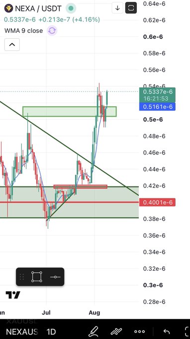 A TradingView candlestick chart showing the NEXA/USDT pair at 0.5337e-6 (+4.16%) with technical indicators including WMA 9 close, support at 0.4001e-6, and resistance at 0.5161e-6.