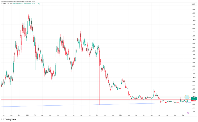 This TradingView chart shows the $SUI/USDT trading pair from October 2020 to September 2021, with a recent upward price movement. The chart's price action suggests a potential reversal despite a long downtrend, contradicting the idea that the L1 trade is already decided.
