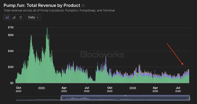 A chart titled "Pump.fun: Total Revenue by Product" tracks daily revenue across Pump.fun, PumpSwap, and Terminal from October 2024 through mid-2026, showing an early 2025 peak near $7M before settling into a $1-2M range. A red arrow highlights a recent uptick to roughly $2M in mid-2026, visually supporting the post's claim of a renewed memecoin hype wave, though the rebound remains modest compared to the 2025 highs—consistent with the idea that attention is now fragmented across multiple chains and platforms.