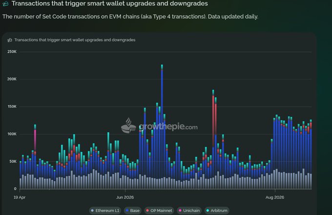 A bar chart from growthepie.com titled 'Transactions that trigger smart wallet upgrades and downgrades,' showing Set Code transactions on EVM chains (Ethereum L1, Base, OP Mainnet, Unichain, Arbitrum) from April through August 2026.