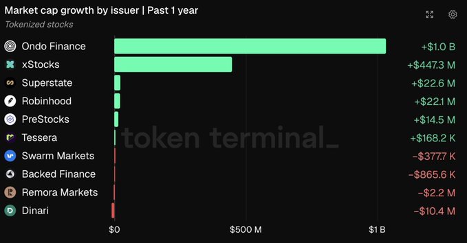 The image shows a screen displaying a graph of a market cap growth byIssuer (past year) for an exchange called tokens terminal, which is sponsored by Ondo Finance. The title of the post being discussed is "Ondo has issued over $1Billion in tokenized stocks". This information seems to provide insights into how tokenized funds are performing relative to other markets and what issues might be affecting their growth.