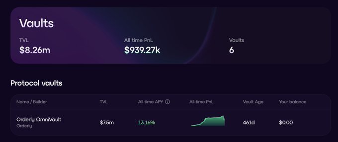 Identical to the previous image - a financial dashboard showing Vaults metrics with TVL $8.26m, All time PnL $939.27k, and the Orderly OmniVault protocol vault.
