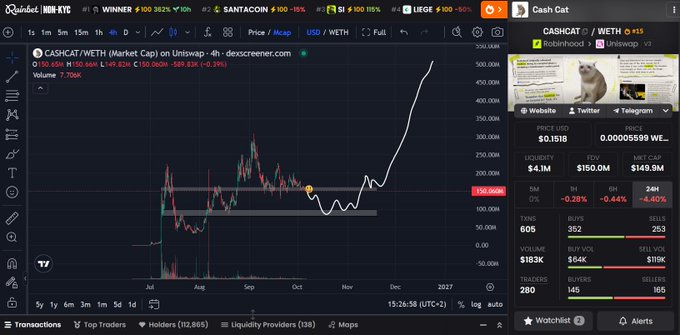 A DexScreener chart for the token CASHCAT/WETH showing a dramatic price spike and a sharp drop, with trading data showing 605 transactions, $183K volume, and a 'Watchlist' panel on the right.