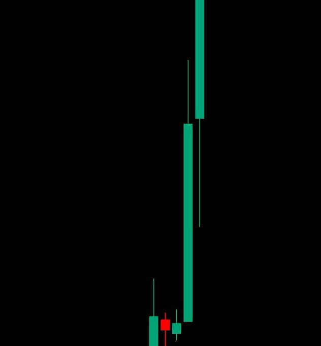 A candlestick chart on a black background shows three teal bullish candles with a small red bearish candle at the bottom, indicating a strong upward price movement.