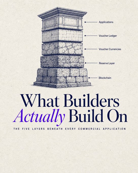 An infographic poster titled 'What Builders Actually Build On: The Five Layers Beneath Every Commercial Application,' illustrating a layered stone pillar with labels for Applications, Voucher Ledger, Voucher Currencies, Reserve Layer, and Blockchain.