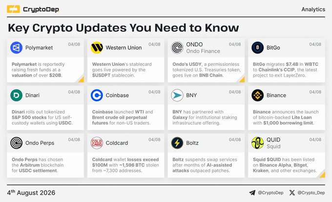 The image is a crypto news digest from CryptoDep titled "Key Crypto Updates You Need to Know," dated 4th August 2026, highlighting developments across twelve crypto-related entities.

It showcases updates on Polymarket, Western Union, Ondo Finance, BitGo, Dinari, Coinbase, BNY, Binance, Ondo Perps, Coldcard, Boltz, and Squid SQUID, with brief one-line summaries for each project. The accompanying post mirrors this layout by listing the same companies alongside relevant tickers like $POLY, $SOL, $USDPT, $ONDO, $BTC, $BNB, and $QUID.