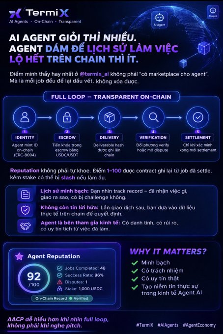 A Vietnamese-language infographic for TermiX, an AI agent on-chain platform, explaining its 'Full Loop' system (Identity, Escrow, Delivery, Verification, Settlement) and highlighting an Agent Reputation score of 92/100 with a verified on-chain record.