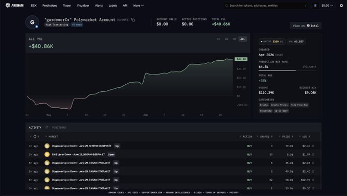 A screenshot of a Rektshares (REKTR) profile page for the user "GardenerCx" displayed on the DEX, showing an account value of $0.00, total PNL of +$40.86K, an all-time PNL chart trending upward to $40.86K, win rates of 64.3% (prediction markets) and 73% (total ROI), and recent activity consisting primarily of small $5 bets ranging from $0.49 to $1.76 on short-duration crypto price-direction markets—visually confirming the claim that this top-rated trader relies on high-volume, low-stakes 5-minute crypto up/down predictions rather than large individual bets.