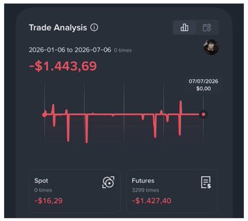 A trade analysis screen showing a total loss of -$1,443.69 over the period 2026-01-06 to 2026-07-06, divided into Spot (-$16.29) and Futures (-$1,427.40) losses.