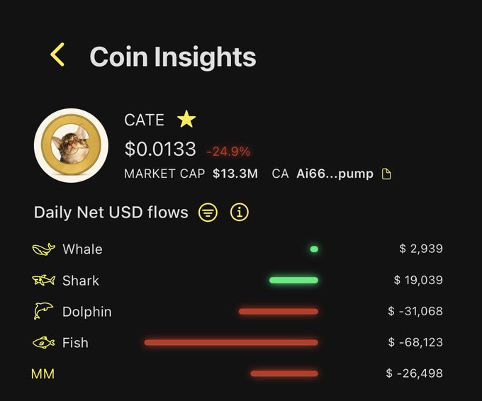 A mobile screenshot of "Coin Insights" for the CATE cryptocurrency showing a price of $0.0133 with a -24.9% change, market cap of $13.3M, and Daily Net USD flows broken down by investor tier: Whale ($2,939), Shark ($19,039), Dolphin ($-31,068), Fish ($-68,123), and MM ($-26,498), with CA shown as Ai66...pump.