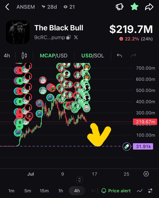 A crypto chart showing the token 'The Black Bull' (9cRC...pump) with a market cap of $219.7M and a 22.2% 24-hour drop, marked with a yellow downward arrow.
