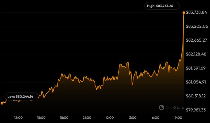 Bitcoin price chart from CoinStats showing a sharp upward spike to a high of $83,738.84 from a low of $80,244.14 over a 24-hour period.