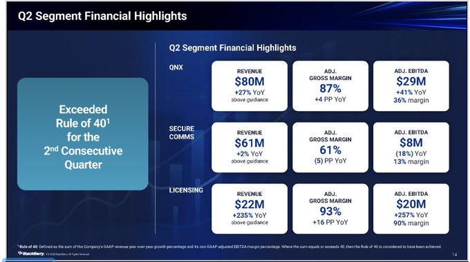 A slide titled 'Q2 Segment Financial Highlights' showing revenue and gross margin figures for QNX, Secure Comms, and Licensing segments.