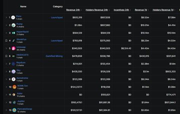 A dark-themed table displaying cryptocurrency project rankings with columns for Name, Category, 24h Revenue, Holdings, Incentives, and Fees, listing projects like YNE, Maya, and TON.