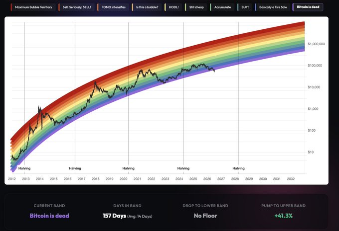 The image displays a Bitcoin Rainbow Price Chart from 2012 to 2032, with the black price line currently in the purple "Bitcoin is dead" band at the bottom, having spent 157 days there. The chart shows projected potential gains of +41.3% to the upper red "Maximum Bubble Territory" band, contextualizing the current low market sentiment.