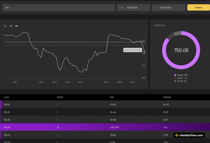 The image shows a screenshot of a stock market dashboard, displaying various data points such as price changes, trend lines, and charts. There are purple circles representing daily closing prices for different stocks with labels indicating their names and market capitalizations. The text "SPY $1.4 BILLION worth of sig Dark Pool Prints @ 750.06" is present, likely providing more information about the current stock market activity or a related discussion in the context of the image.