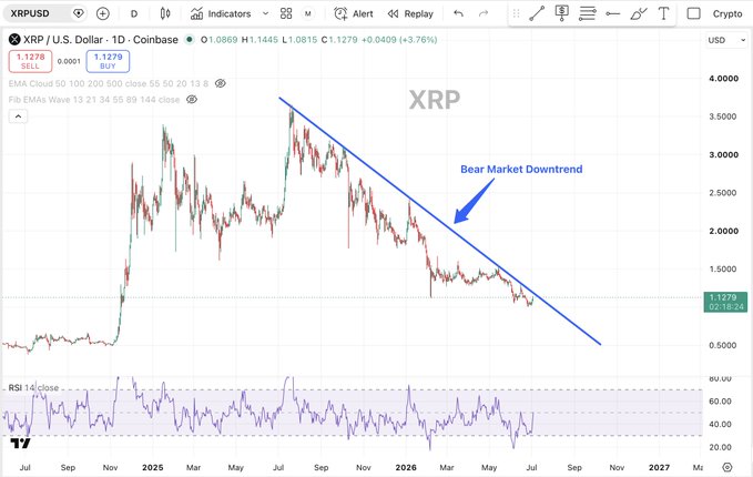 A TradingView chart of XRP/USD (1D, Coinbase) shows price trading at $1.1279, up 3.76%, with a blue descending trendline labeled "Bear Market Downtrend" capping recent rallies, illustrating the post's warning that XRP remains rejected by resistance until the downtrend is broken.