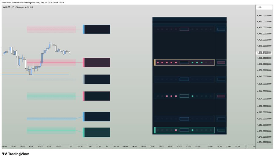 A TradingView chart for XAUUSD (15-minute timeframe) displays price action with various technical indicators and order blocks on the right side.