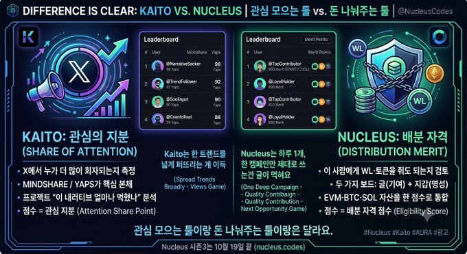 An infographic comparing KAITO vs. NUCLEUS projects, with Korean text explaining 'DIFFERENCE IS CLEAR: KAITO VS. NUCLEUS' and showing leaderboards for Yaps and Merit Points, credited to @NucleusCodes.