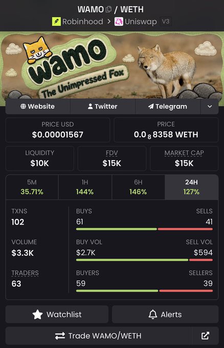 A token tracker page for WAMO/WETH on Robinhood/Uniswap V3, showing WAMO 'The Unimpressed Fox' with a price of $0.00001567, $10K liquidity, $15K FDV/Market Cap, and various percentage changes including 127% in 24H.