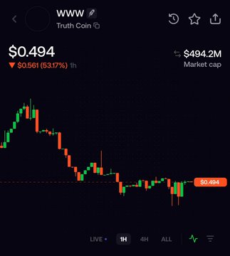 Screenshot of the Robinhood crypto page for "Truth Coin" ($WWW) showing a price of $0.494, down 53.17% over 1 hour, with a market cap of $494.2M and a 1-hour candlestick chart displaying a sharp sell-off from recent highs.