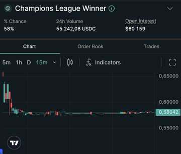 The image displays a stock chart of $6m volume gained by a person named "Champions League Winner" for the cryptocurrency called PolyMarket. It shows a rise from $5M to $8M within a short period, with an open interest of 4,150x and closed interest at 0%. The post suggests that this individual has made significant gains in trading on PolyMarket, but their strategy is not clearly stated or detailed in the image.
