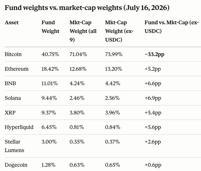 A table titled "Fund weights vs. market-cap weights (July 16, 2026)" compares the portfolio allocations of a new T. Rowe Price crypto ETF against market-cap benchmarks across nine assets, showing Bitcoin most underweight at -33.2pp while Solana is the most overweight at +6.9pp, followed closely by BNB (+6.6pp) and Hyperliquid (+5.6pp). The data illustrates how the fund's active management tilts away from pure market-cap weighting toward altcoins like Solana.