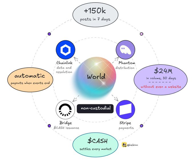 The image is an infographic showcasing the key features and partnerships of World ($CASH), a non-custodial prediction market platform. It highlights stats like "+150k posts in 7 days" and "$24M in volume, 30 days without even a website," while illustrating integrations with Chainlink, Phantom, Stripe, and Bridge to support automatic payouts, data resolution, and $CASH issuance that settles every market.