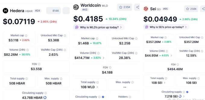 Cryptocurrency price data showing Hedera (HBAR) at $0.07119, Worldcoin (WLD) at $0.4185, and Sei (SEI) at $0.04949, all with percentage changes.