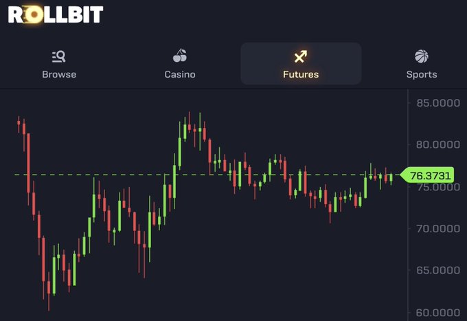 A Rollbit futures trading chart shows a candlestick graph with the current price marked at 76.3731, sitting well below the comfort zone suggested in the post. The price has recently dipped from highs near 83, illustrating that SOL has not yet reached the 80-90 range the poster views as "comfy."