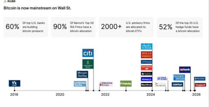 A River infographic titled "Bitcoin is now mainstream on Wall St." displays key adoption statistics: 60% of top U.S. banks building bitcoin products, 90% of Barron's Top 50 RIA Firms holding bitcoin, 2000+ U.S. advisory firms allocated to bitcoin ETFs, and 52% of top 25 U.S. hedge funds with bitcoin allocations, alongside a timeline from 2018 to 2026 showing the progression of major financial institutions—including Goldman Sachs, Morgan Stanley, Citi, Fidelity, JPMorgan, Charles Schwab, Wells Fargo, BlackRock, State Street, and Vanguard—entering the Bitcoin space. The chart visually reinforces the post's point that Bitcoin is transitioning from a market narrative into core financial infrastructure through institutional adoption, with Wall Street firms increasingly integrating it across advisory, banking, ETF, and corporate treasury strategies.
