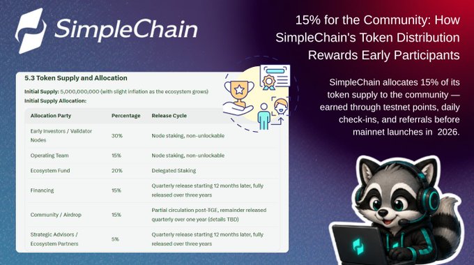 A SimpleChain infographic detailing '15% for the Community: How SimpleChain's Token Distribution Rewards Early Participants', showing token supply allocation across parties including Early Investors (30%), Operating Team (15%), Ecosystem Fund (20%), Financing (15%), Community/Airdrop (15%), and Strategic Advisors (5%).