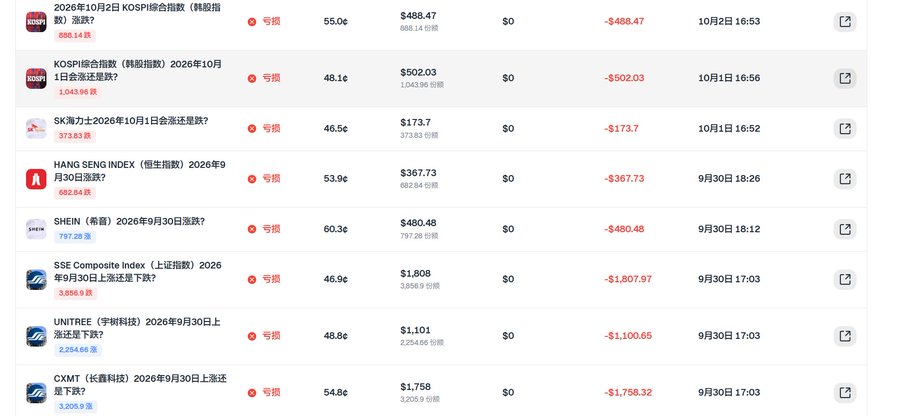 A trading platform interface shows multiple losing positions (marked with red '亏损') for various indices and stocks including KOSPI, Hang Seng Index, SHEIN, SSE Composite, UNITREE, and CXMT, with negative P&L values.