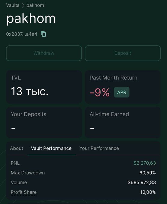 A cryptocurrency vault dashboard for 'pakhom' shows a TVL of 13 Tbic, Past Month Return of -9% APR, PNL of $2,270.63, Max Drawdown of 60.59%, Volume of $685,972.83, and Profit Share of 10.00%.