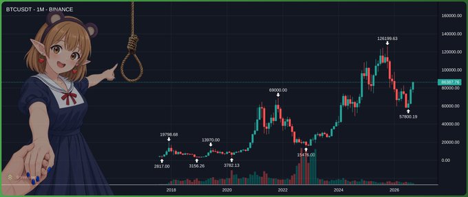 A BTCUSDT price chart on Binance showing Bitcoin's historical price action from 2018 to 2026, overlaid with an anime-style illustration of a girl in a school uniform holding a noose, with a recent price around 92,193.24.