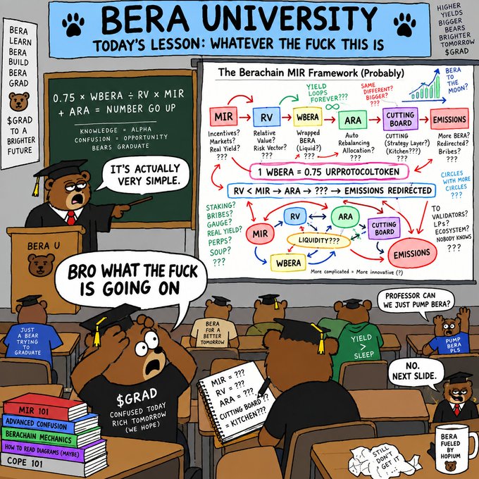 A cartoon classroom scene titled 'BERA UNIVERSITY' with a bear professor explaining 'The Berachain MIR Framework' to confused student bears, featuring various crypto-related jokes like 'BRO WHAT THE FUCK IS GOING ON' and 'YIELD > SLEEP'.