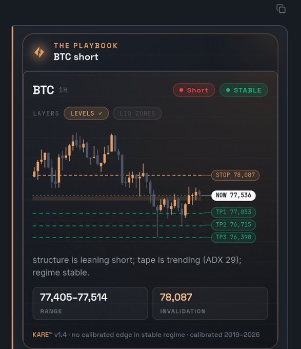 A trading platform chart titled 'THE PLAYBOOK BTC short' shows a bearish setup on the 1H timeframe with the current price at 77,536, stop at 78,087, and three take-profit levels at 77,853, 76,715, and 76,398.