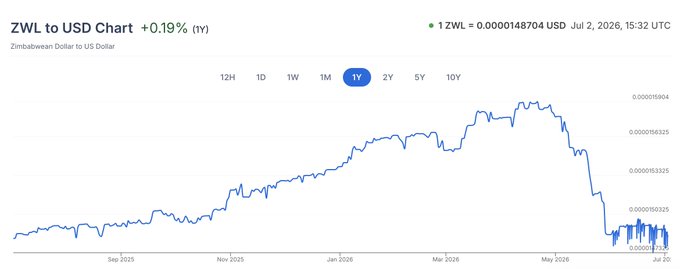 The image shows a 1-year chart of the Zimbabwean Dollar to US Dollar (ZWL to USD) exchange rate, displaying a +0.19% yearly change with 1 ZWL = 0.0000148704 USD as of July 2, 2026, though the chart reveals significant volatility with a notable rise peaking around March-May 2026 followed by a sharp decline. The overall modest gain depicted supports the post's claim that Zimbabwe's currency outperformed Ethereum over the past year.