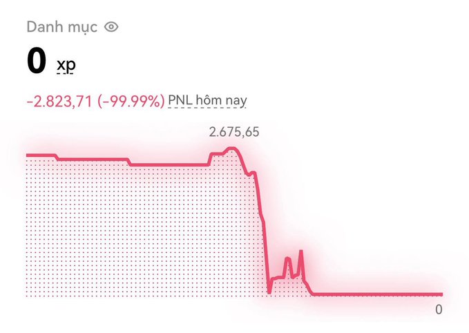 The image shows a sports betting profile on OKX with 0 XP and a devastating daily PNL of -2,823.71 (-99.99%), featuring a chart that peaks at 2,675.65 before crashing to zero. The dramatic loss visualization reinforces the post's warning about how "free" World Cup prediction betting on OKX becomes addictive, turning from fun first-day money betting into an expensive habit of constantly opening matches to follow.