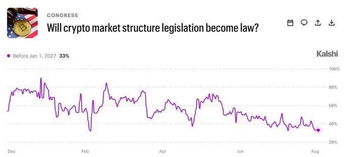The image shows a Kalshi prediction market chart tracking the question "Will crypto market structure legislation become law?" with current odds at 33% before Jan 1, 2027, displaying a purple line that has trended downward over the months from December to August, aligning with the post's claim that Clarity Act odds have dropped to near a yearly low.
