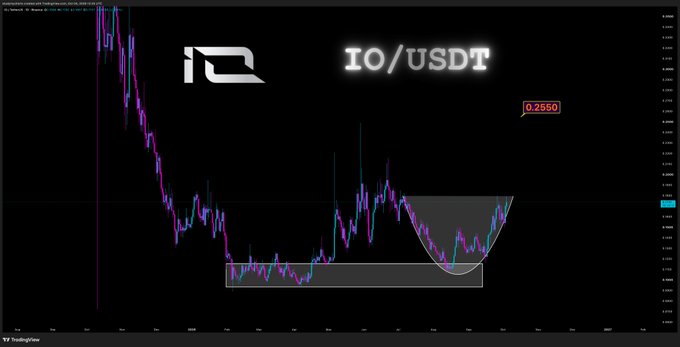 A candlestick chart of the IO/USDT trading pair on Coinbase shows a rounding bottom pattern forming in the lower price range, with a current price marker of 0.2550, visually supporting the claim that a rounding bottom is in motion.