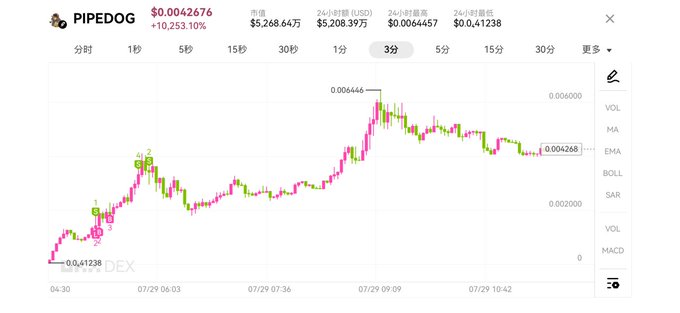 A candlestick chart for $PIPEDOG shows a massive 10,253% pump to a high of $0.006446 before crashing back down to $0.004268, visually confirming the trader's loss despite the initial 135x gain on the token (CA: 0x5cb6f181081301b44905f3ae15419112ecabd8a6).