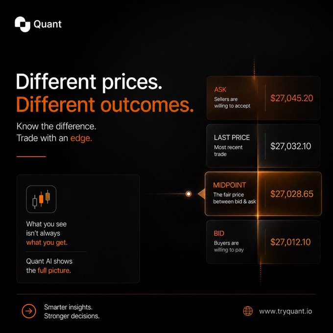 A Quant financial infographic displays the tagline 'Different prices. Different outcomes.' alongside bid/ask pricing breakdown showing Ask $27,045.20, Last Price $27,032.10, Midpoint $27,028.65, and Bid $27,012.10, with the website www.tryquant.io.