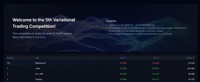A screenshot of the 5th Variational Trading Competition leaderboard page, showing top traders including 'ooris' with a $104.97K score and $10.10M volume.