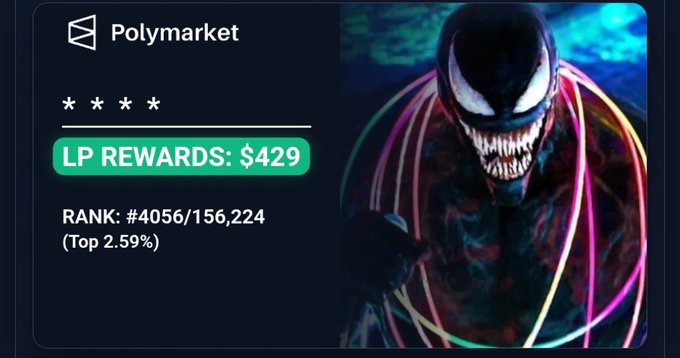 A Polymarket dashboard card displays a Venom-themed graphic alongside a 4-star rating, showing "LP REWARDS: $429," a rank of "#4056/156,224 (Top 2.59%)," which visually celebrates the achievement of earning $7.14 in LP rewards and reaching the top 2.59% of liquidity providers on the platform.