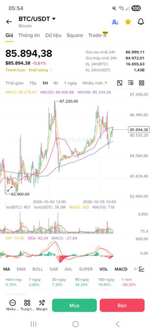 A cryptocurrency trading app screen showing Bitcoin (BTC/USDT) priced at $85,894.38 with a 0.61% decline, displaying a 4-hour candlestick chart and technical indicators like MA(7), EMA, and MACD.