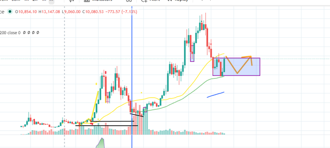 A stock candlestick chart showing price data with the values O10,854.10 H13,147.08 L9,060.00 C10,080.53 -773.57 (-7.13%), annotated with moving average lines and a blue rectangle highlighting a price pattern on the right side.