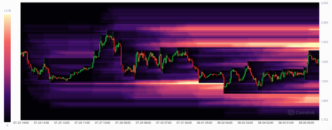 A candlestick chart of ETH/USD (CoinAnk) from July 24 to August 5, showing price action oscillating between ~$1,850 and ~$1,950, overlaid with a heatmap highlighting liquidity clusters. The accompanying post notes that just above current price lies a dense band of short liquidation levels (visible as the bright horizontal zone near $1,950–$1,980), representing strong resistance — but a breakout through it could cascade into a larger rally.